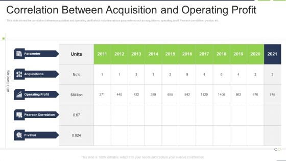 Correlation Between Acquisition And Operating Profit Inspiration PDF