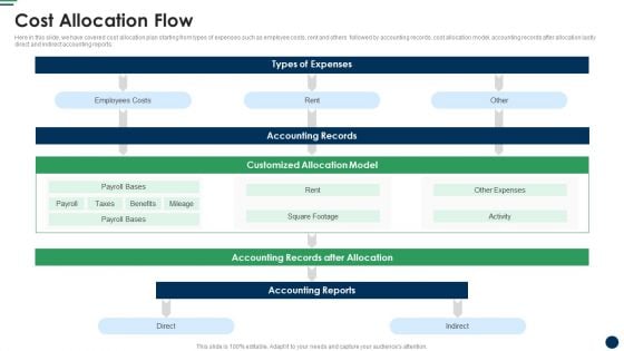 Cost Allocation Flow Cost Sharing And Exercisebased Costing System Formats PDF