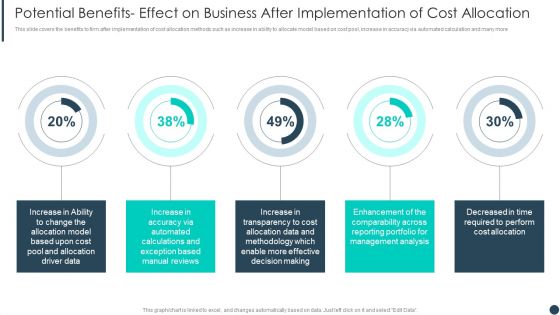 Cost Allotment Technique Potential Benefits Effect On Business After Implementation Of Cost Allocation Clipart PDF