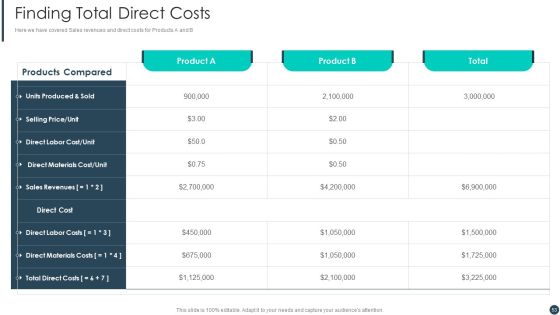 Cost Allotment Techniques Ppt PowerPoint Presentation Complete Deck With Slides Slide53
