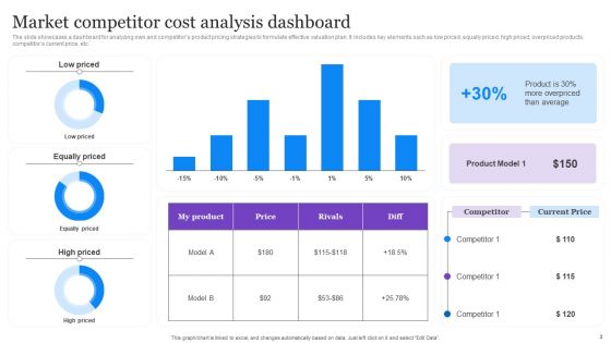 Cost Analysis Ppt PowerPoint Presentation Complete Deck With Slides