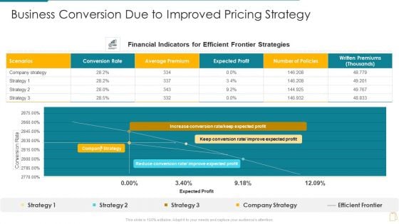 Cost And Income Optimization Business Conversion Due To Improved Pricing Strategy Portrait PDF