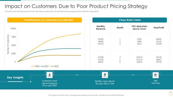 Cost And Income Optimization Impact On Customers Due To Poor Product Pricing Strategy Introduction PDF