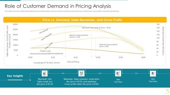 Cost And Income Optimization Role Of Customer Demand In Pricing Analysis Topics PDF