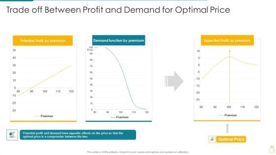 Cost And Income Optimization Trade Off Between Profit And Demand For Optimal Price Introduction PDF