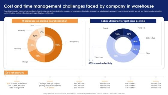 Cost And Time Management Challenges Faced By Company In Warehouse Pictures PDF