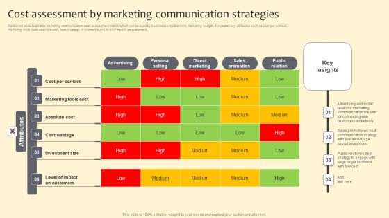 Cost Assessment By Marketing Communication Strategies Elements PDF