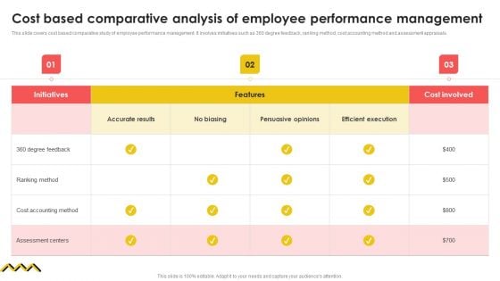 Cost Based Comparative Analysis Of Employee Performance Management Information PDF