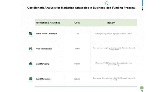 Cost Benefit Analysis For Marketing Strategies In Business Idea Funding Proposal Ppt PowerPoint Presentation Pictures Tips Cost Benefit Analysis For Marketing Strategies In Business Idea Funding Proposal Ppt PowerPoint Presentation Pictures Tips