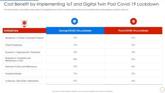 Cost Benefit By Implementing Iot And Digital Twin Post Covid 19 Lockdown Template PDF