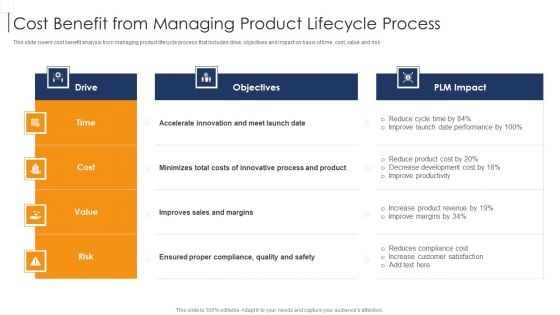 Cost Benefit From Managing Product Lifecycle Process Background PDF