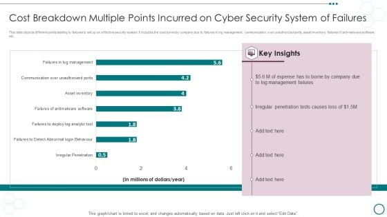 Cost Breakdown Multiple Points Incurred On Cyber Security System Of Failures Ppt PowerPoint Presentation Visual Aids Portfolio PDF