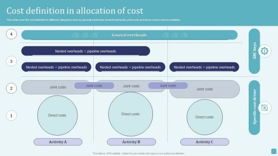 Cost Definition In Allocation Of Cost Stages Of Cost Allocation Procedure Infographics PDF