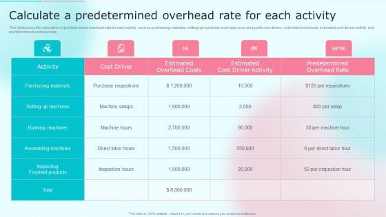 Cost Distribution Accounting Techniques Calculate A Predetermined Overhead Rate For Each Activity Elements PDF