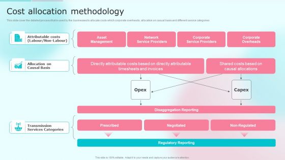 Cost Distribution Accounting Techniques Cost Allocation Methodology Ideas PDF