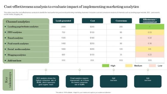 Cost Effectiveness Analysis To Evaluate Impact Of Implementing Marketing Analytics Structure PDF