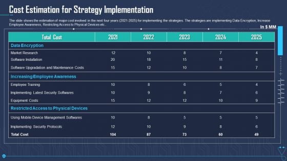 Cost Estimation For Strategy Implementation Ppt Pictures Graphics Tutorials PDF