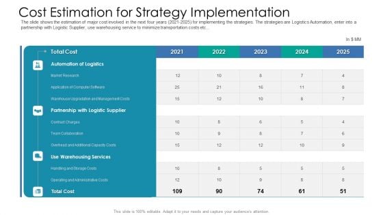 Cost Estimation For Strategy Implementation Template PDF