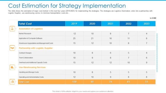 Cost Estimation For Strategy Implementation Themes PDF