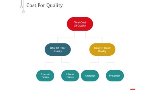 Cost For Quality Ppt PowerPoint Presentation Summary Layouts