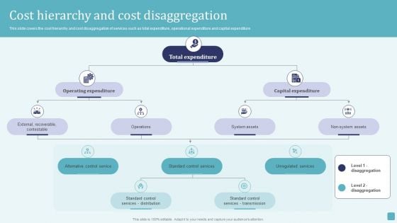 Cost Hierarchy And Cost Disaggregation Stages Of Cost Allocation Procedure Slides PDF