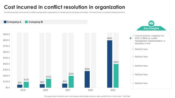 Cost Incurred In Conflict Resolution In Organization Diagrams PDF