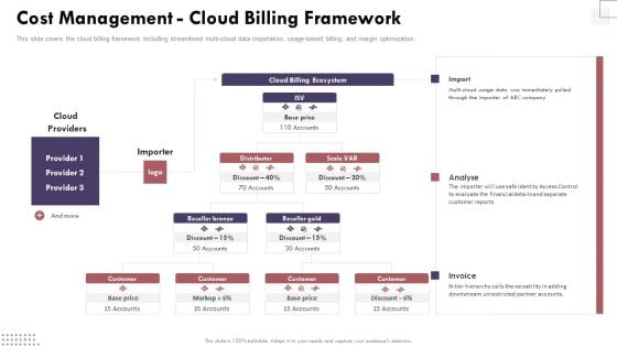 Cost Management Cloud Billing Framework Cloud Computing Complexities And Solutions Elements PDF