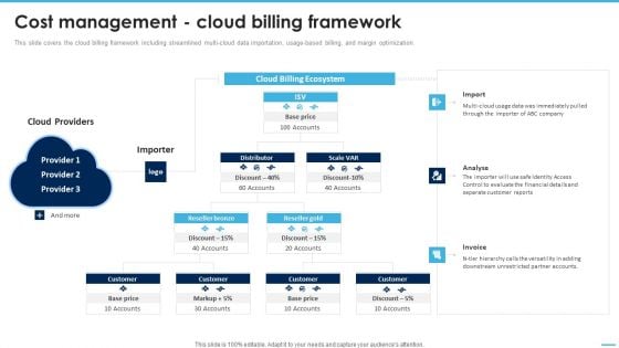 Cost Management Cloud Billing Framework Managing Complexity Of Multiple Cloud Platforms Summary PDF
