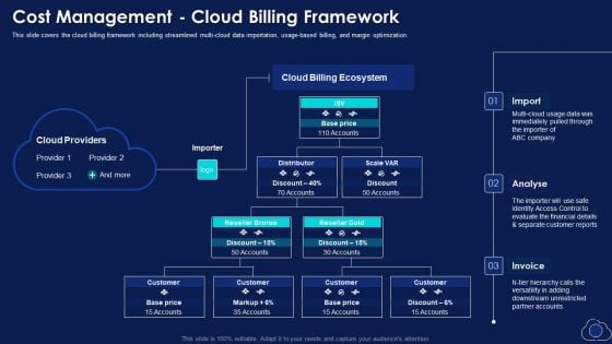 Cost Management Cloud Billing Framework Themes PDF