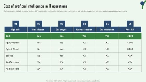 Cost Of Artificial Intelligence In IT Operations Aiops Integration Summary Report Themes PDF