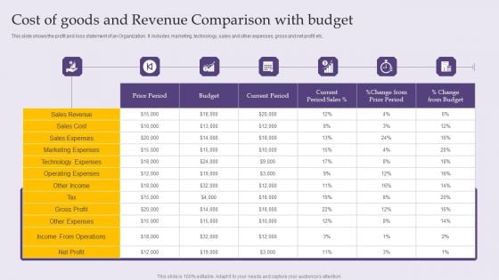 Cost Of Goods And Revenue Comparison With Budget Slides PDF