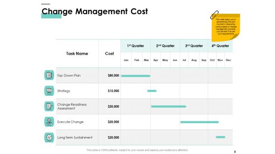 Cost Of Managing Organisational Change Ppt PowerPoint Presentation Complete Deck With Slides