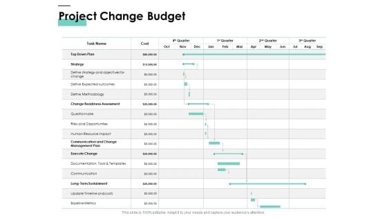 Cost Of Managing Organisational Change Project Change Budget Ppt PowerPoint Presentation Infographic Template Mockup PDF