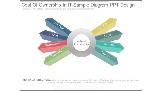 Cost Of Ownership In It Sample Diagram Ppt Design