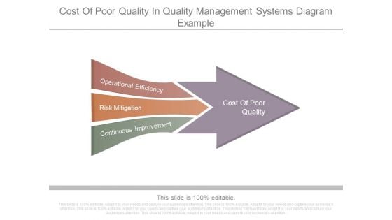 Cost Of Poor Quality In Quality Management Systems Diagram Example