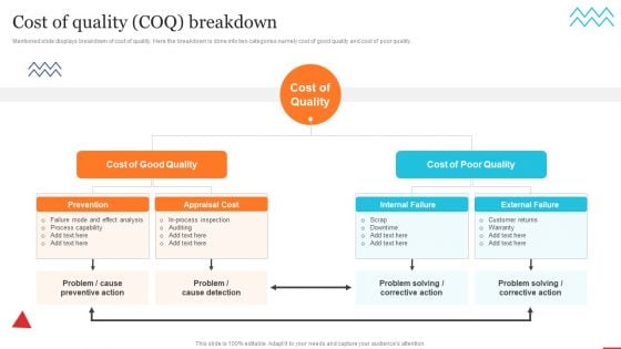 Cost Of Quality Coq Breakdown Quality Control Planning Templates Set 1 Graphics PDF