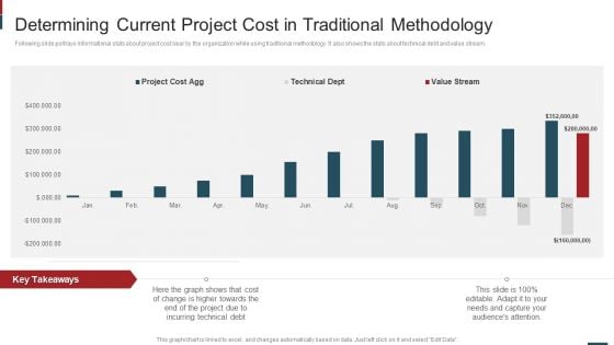 Cost Saving With Agile Methodology IT Determining Current Project Cost Pictures PDF