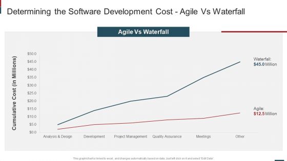 Cost Saving With Agile Methodology IT Determining The Software Development Diagrams PDF