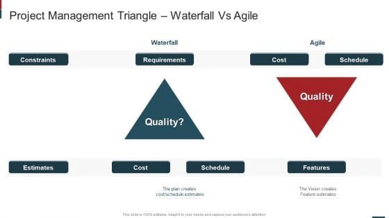 Cost Saving With Agile Methodology IT Project Management Triangle Waterfall Vs Agile Elements PDF