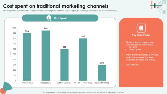 Cost Spent On Traditional Marketing Channels Ppt Show Format Ideas PDF