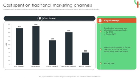 Cost Spent On Traditional Marketing Channels Themes PDF