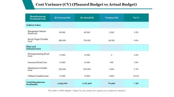 Cost Variance Cv Planned Budget Vs Actual Budget Ppt PowerPoint Presentation Icon Ideas