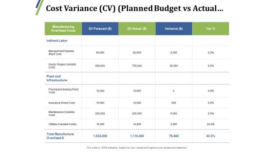 Cost Variance Planned Budget Vs Actual Ppt PowerPoint Presentation Professional Slides