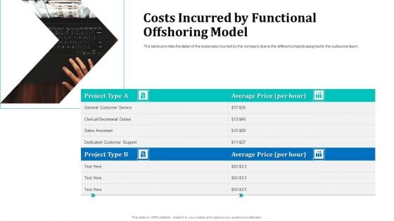 Costs Incurred By Functional Offshoring Model Portrait PDF