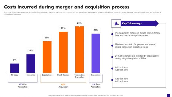 Costs Incurred During Merger And Acquisition Process Graphics PDF