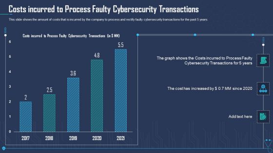 Costs Incurred To Process Faulty Cybersecurity Transactions Ppt Infographics Smartart PDF