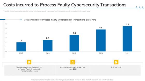 Costs Incurred To Process Faulty Cybersecurity Transactions Ppt Portfolio Graphic Tips PDF