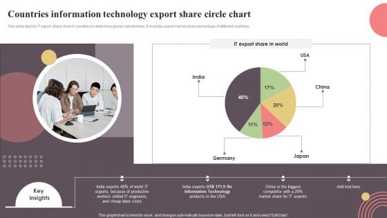 Countries Information Technology Export Share Circle Chart Inspiration PDF