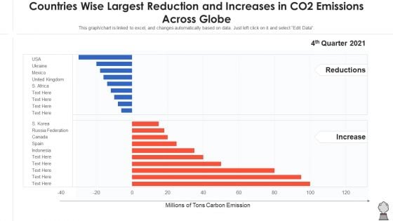 Countries Wise Largest Reduction And Increases In CO2 Emissions Across Globe Professional PDF