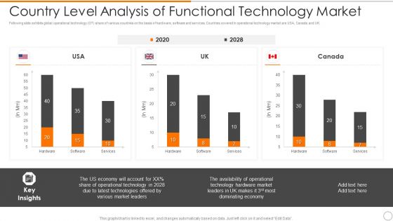 Country Level Analysis Of Functional Technology Market Elements PDF